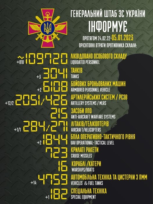 Фото 2 — За сутки ВСУ уничтожили 810 оккупантов