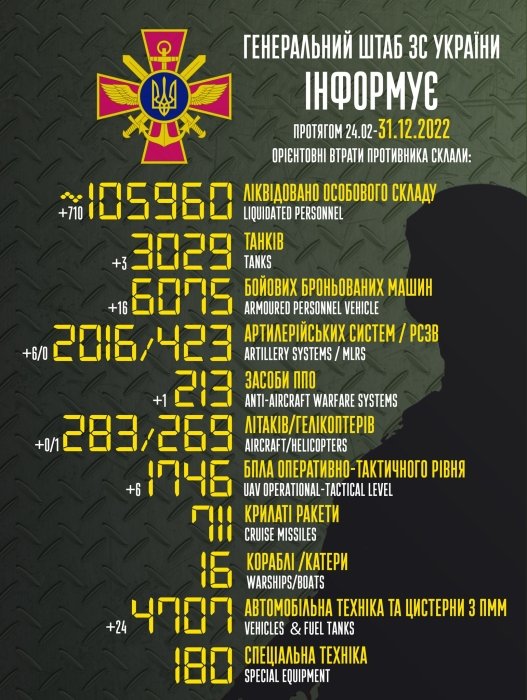 Фото 2 — За сутки ВСУ уничтожили 710 оккупантов