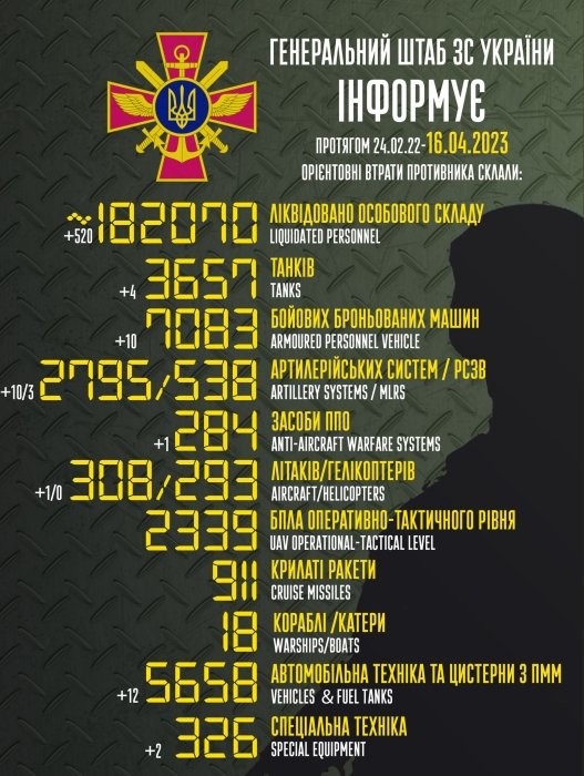 Фото 2 — Более 500 оккупантов и сбитый самолет Су-25-Генштаб проинформировал о потерях противника за сутки