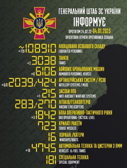 Фото 2 — За сутки ВСУ уничтожили 720 оккупантов