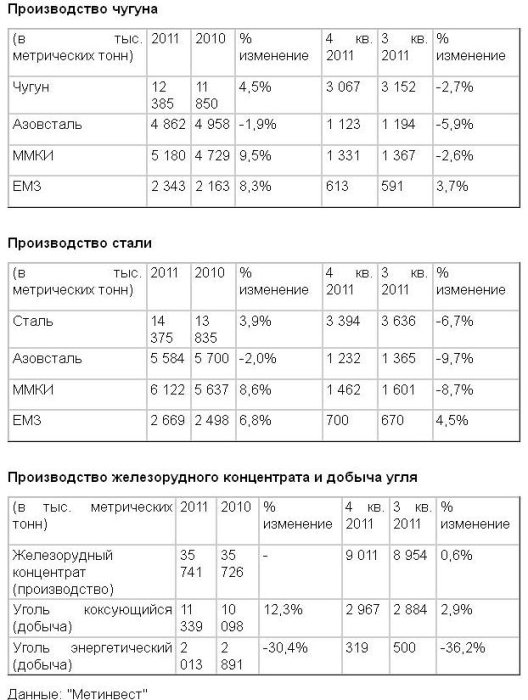 Фото 2 — "Метинвест" в 2011 году увеличил выплавку стали и производство коксующегося угля