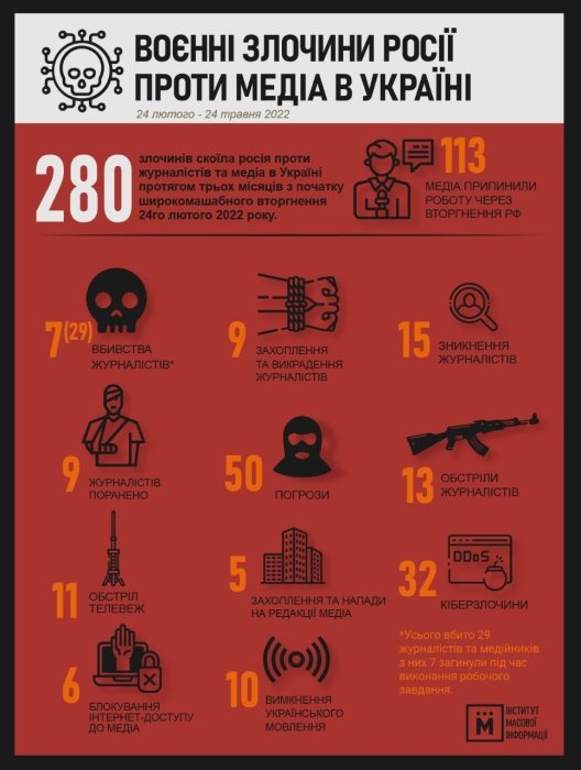 Фото 2 — За три місяці війни РФ скоїла майже 300 злочинів проти ЗМІ в Україні