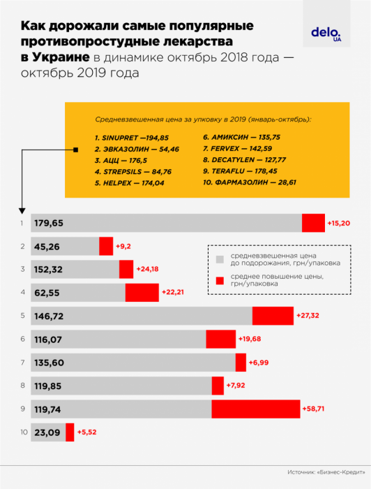 Фото 5 — Почему в Украине, несмотря на укрепление гривни, дорожают противопростудные лекарства