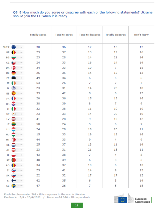 Фото 2 — 66% жителей ЕС хотят видеть Украину членом союза, когда она будет готова - опрос