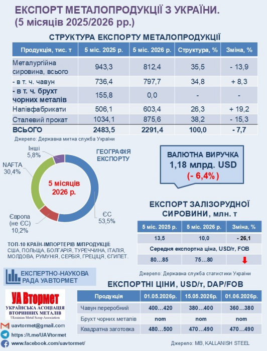 Фото 2 — Експорт металопродукції падає: за п’ять місяців Україна втратила понад 6% валютної виручки