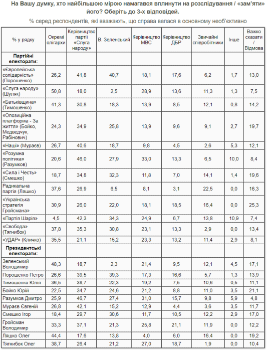 Фото 3 — Почти две трети украинцев считают, что дело о ДТП с Трухиным пытались "замять" — опрос