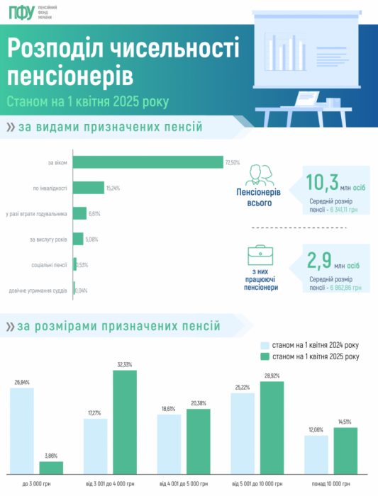 Фото 2 — Пенсійний фонд назвав середній розмір виплат у квітні