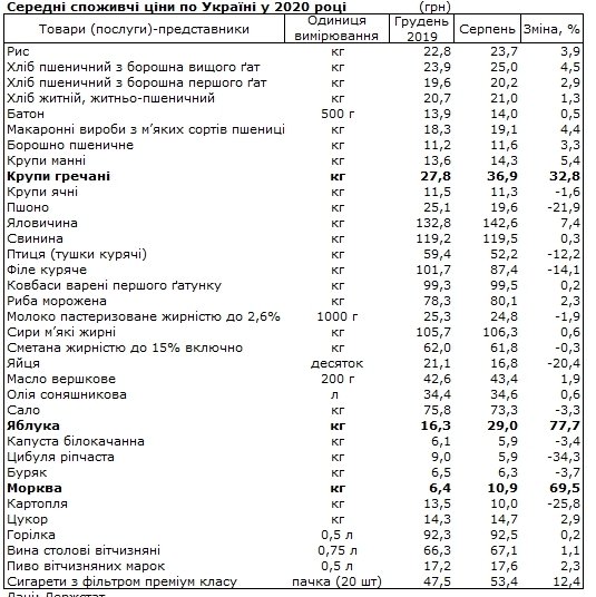 Фото 2 — Госстат назвал продукты, которые больше всего подорожали с начала 2020 года