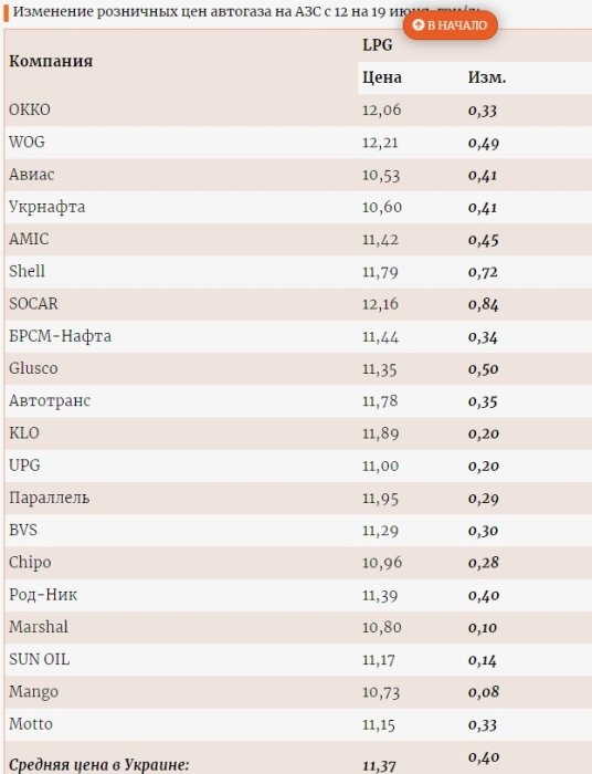 Фото 2 — Автогаз на украинских АЗС за неделю подскочил на 40 копеек