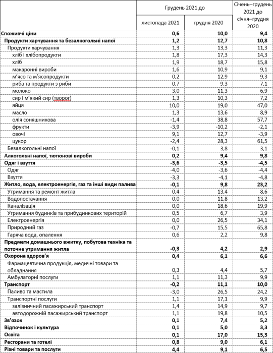 Фото 2 — В Госстате озвучили данные по инфляции за 2021 год: что подорожало больше всего