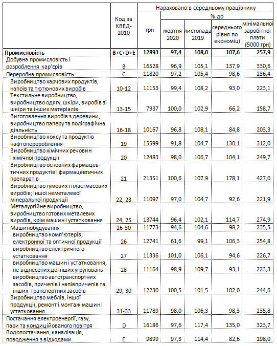 Фото 4 — В ноябре средняя зарплата в Украине просела на 1,5% к октябрю