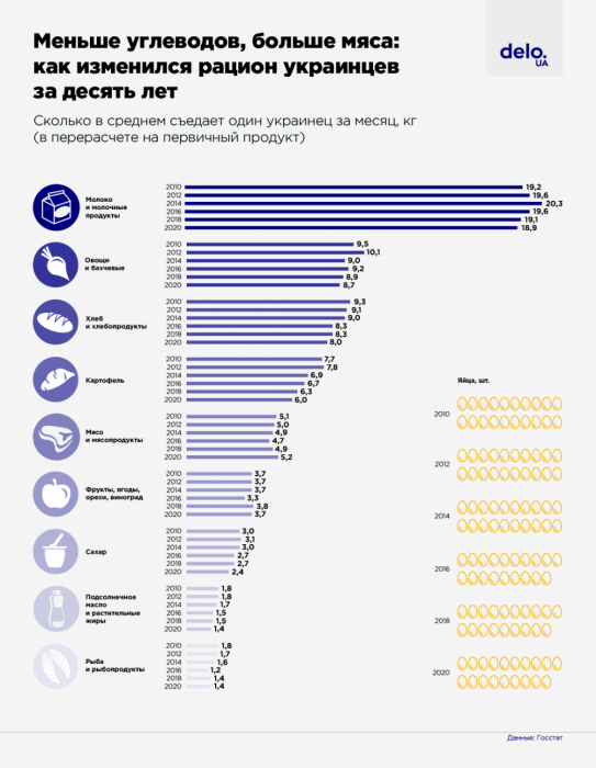 Фото 2 — Почти каждый третий недоедает: как за десять лет изменился рацион украинцев (ИНФОГРАФИКА)