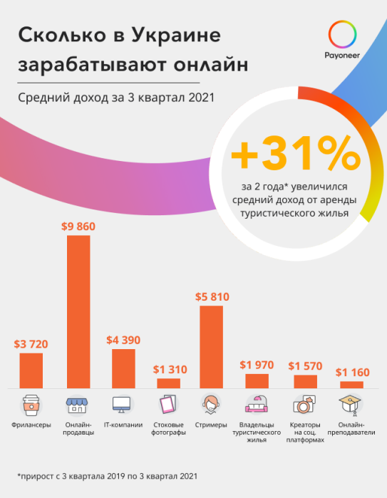 Фото 2 — Доходы украинских фрилансеров выросли на 20% за год — Payoneer