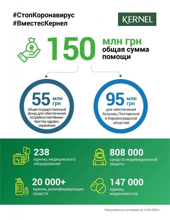 Фото 2 — Kernel направил 150 млн грн на борьбу с коронавирусом