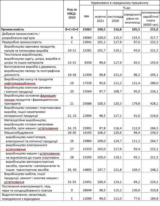 Фото 3 — Шмыгаль отрапортовал о достижении средней зарплаты в Украине $550, однако это не так