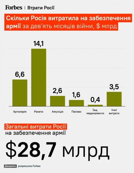 Фото 2 — РФ витратила на війну в Україні вже чверть свого бюджету, - Forbes