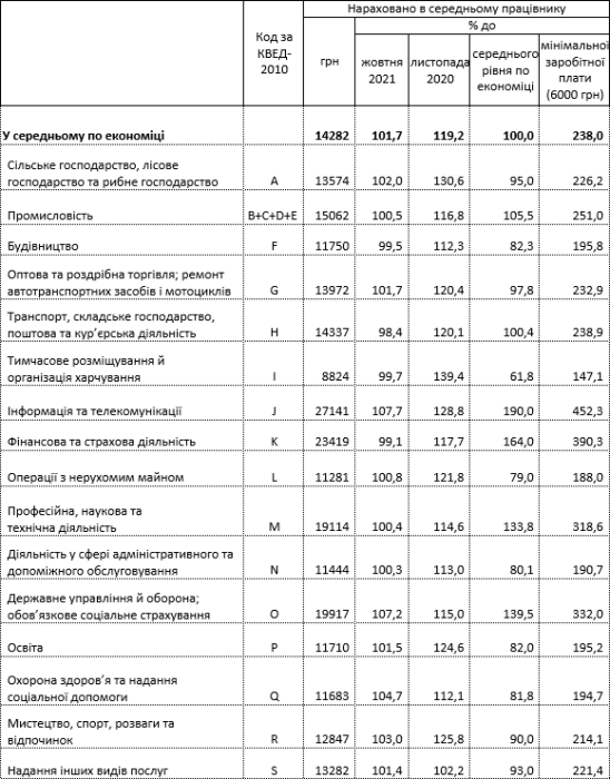 Фото 2 — Шмыгаль отрапортовал о достижении средней зарплаты в Украине $550, однако это не так