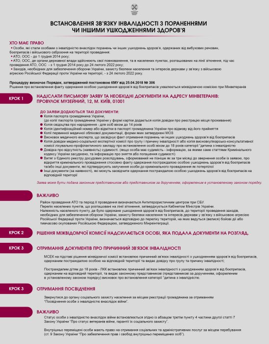 Фото 2 — Кабмін врегулював встановлення факту інвалідності цивільних, отриманої через війну