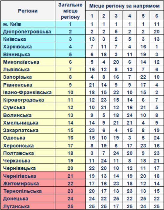 Фото 2 — Какие регионы были лучшими по социально-экономическому развитию в 2015 г.