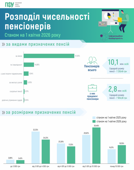 Фото 2 — Пенсии в Украине выросли с начала года на 692 гривны: статистика ПФУ