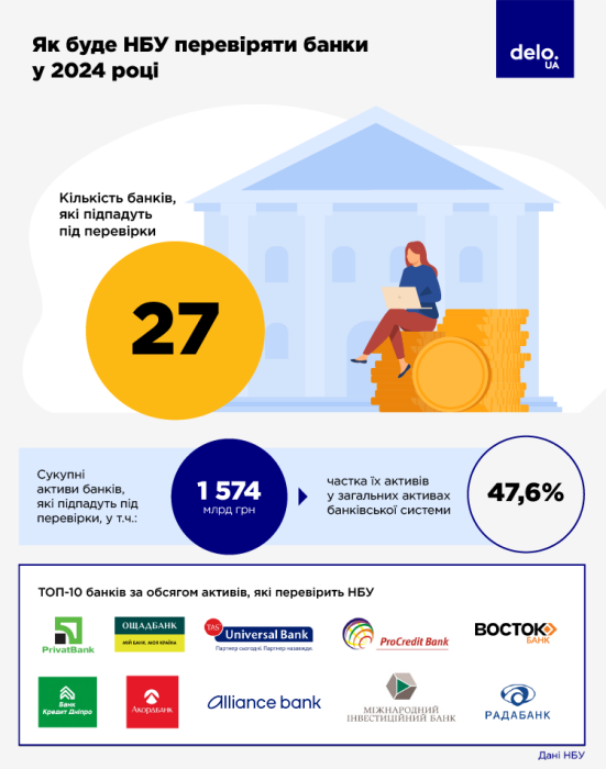 Фото 3 — Усиленный уровень контроля. Как и для чего НБУ будет проверять банки в 2024 году