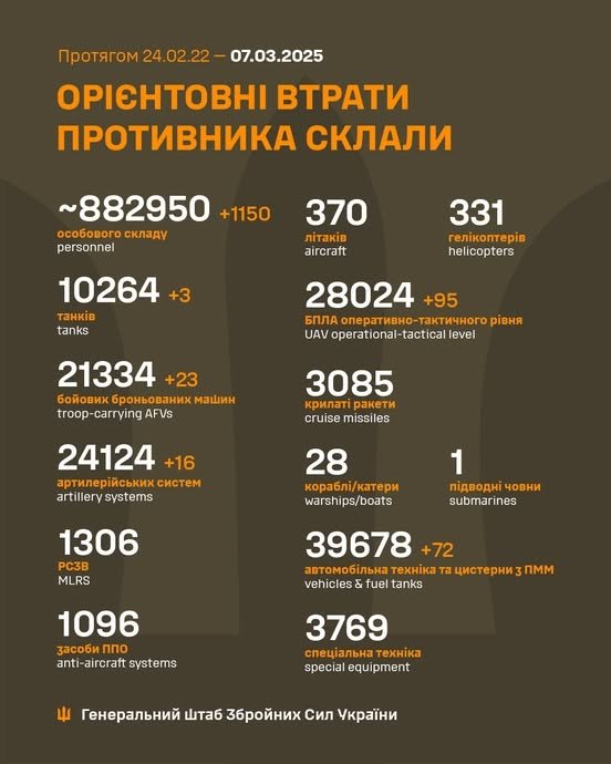 Фото 2 — Втрати ворога станом на 7 березня 2025 – Генштаб ЗСУ