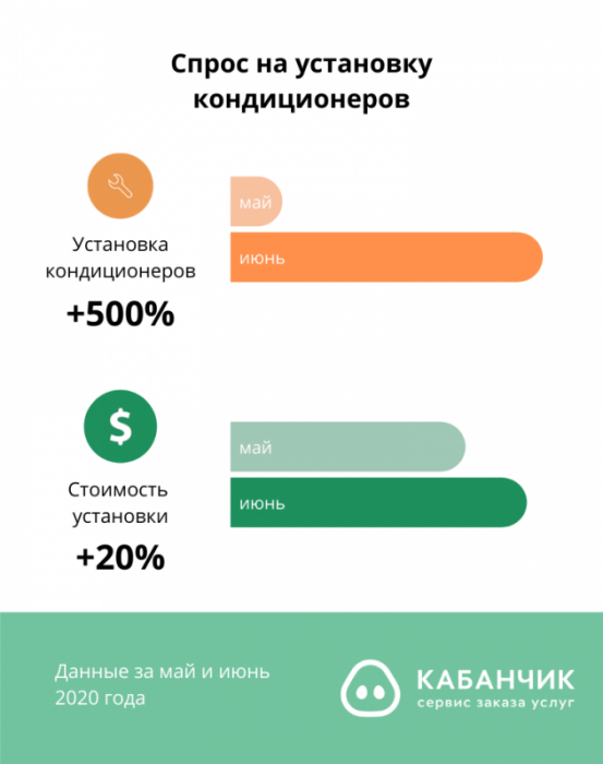 Фото 2 — Жара в Украине повысила спрос на установку кондиционеров в шесть раз