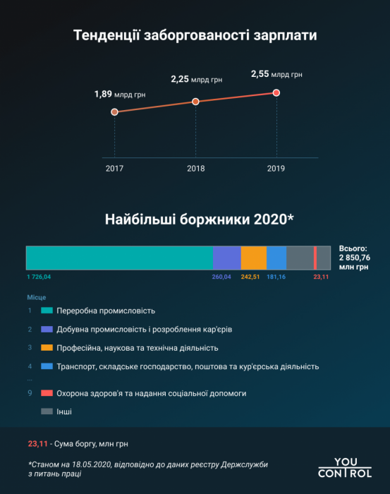 Фото 2 — За час карантину борги по зарплаті медиків зросли на 54% — YouControl