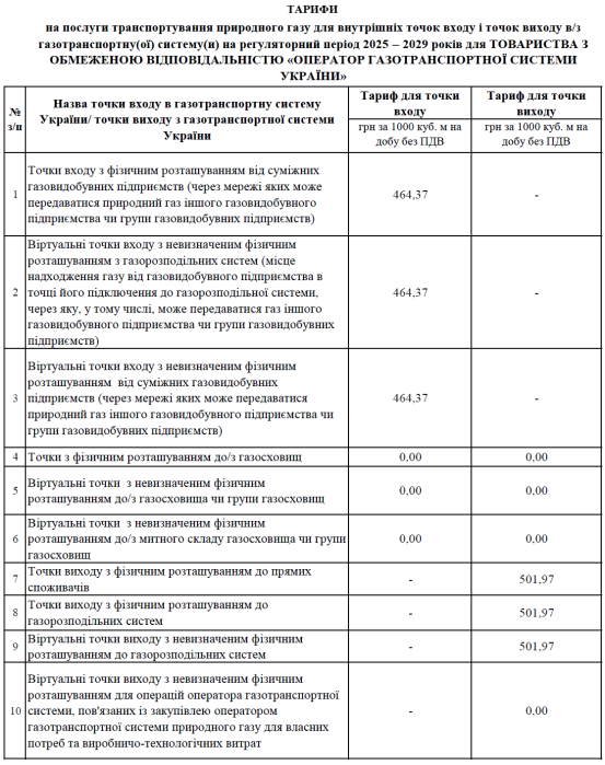 Фото 3 — В Украине вчетверо повысили тарифы на транспортировку газа