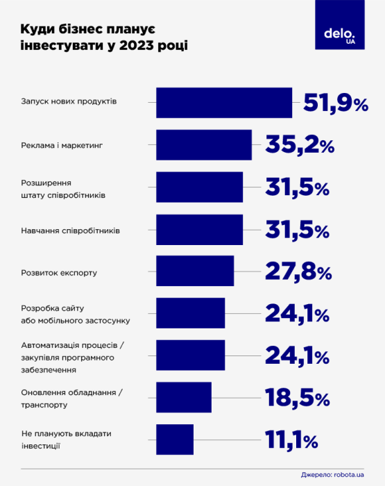 Фото 3 — Дефіцит кваліфікованих кадрів та збільшення заробітних плат: яким буде український ринок праці у 2023 році