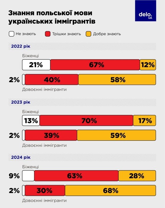 Фото 2 — За три роки частка українських біженців, які добре говорять польською, зросла більш ніж удвічі
