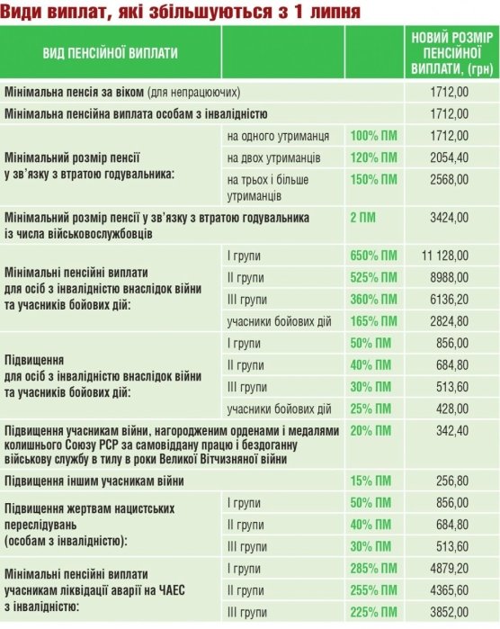 Фото 2 — С 1 июля в Украине повышаются пенсии: кому и сколько будут доплачивать