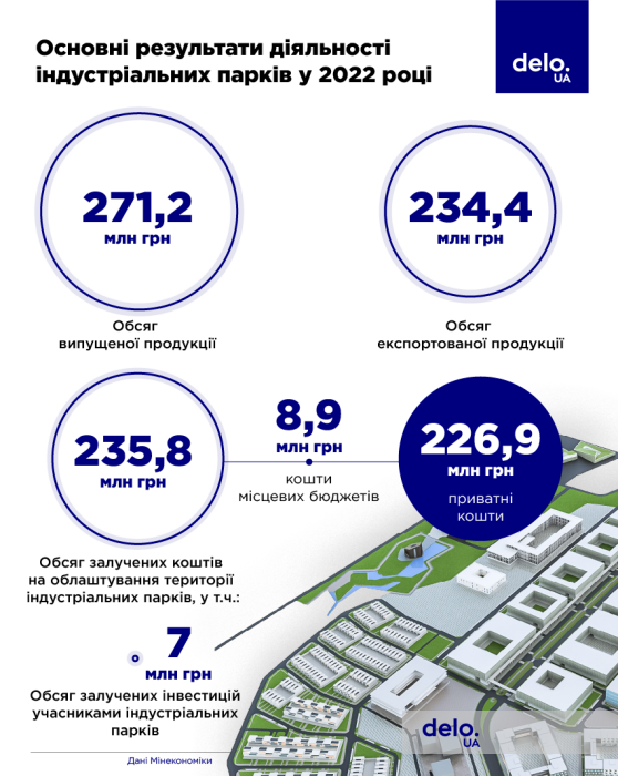 Фото 3 — Примарна оаза для бізнесу. Чому не розвиваються індустріальні парки і як Кабмін намагається переломити ситуацію
