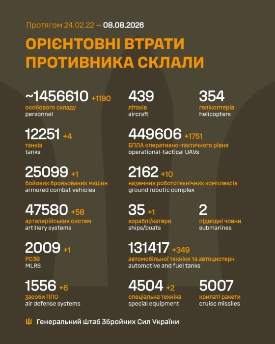 Фото 2 — Втрати ворога станом на 8 серпня 2026 – Генштаб ЗСУ