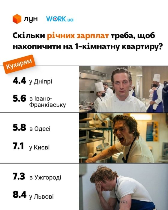 Фото 2 — Квартира в Києві у 2026 році: скільки треба заробляти