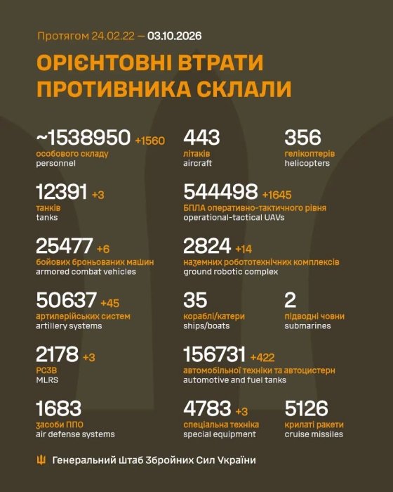 Фото 2 — Потери врага по состоянию на 3 октября 2026 – Генштаб ВСУ
