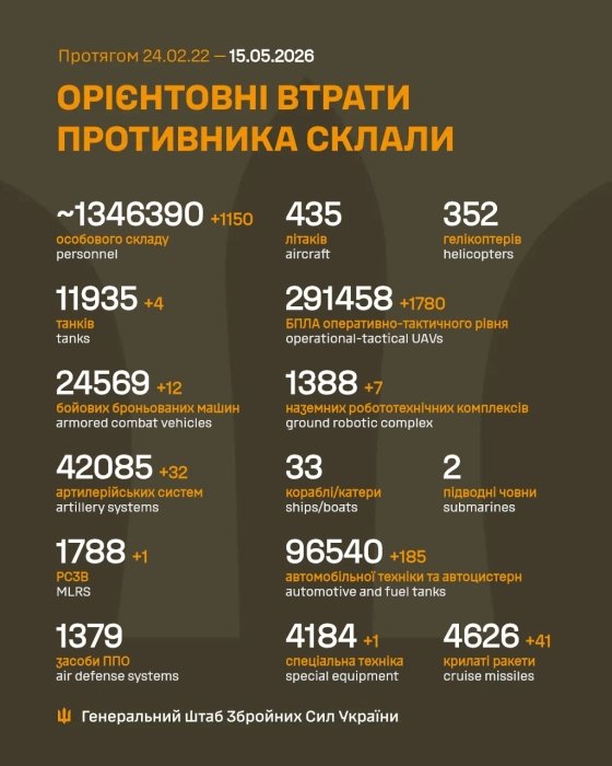 Фото 2 — Втрати ворога станом на 15 травня 2026 – Генштаб ЗСУ
