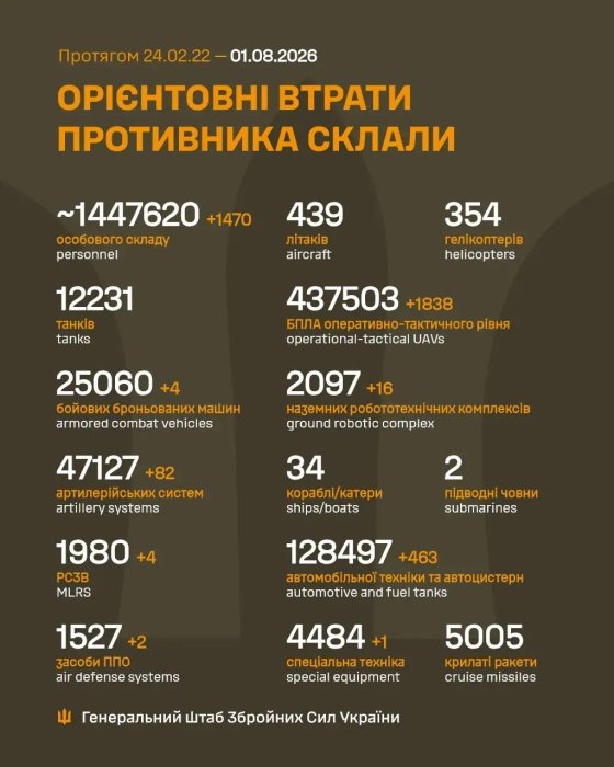 Фото 2 — Втрати ворога станом на 1 серпня 2026 – Генштаб ЗСУ