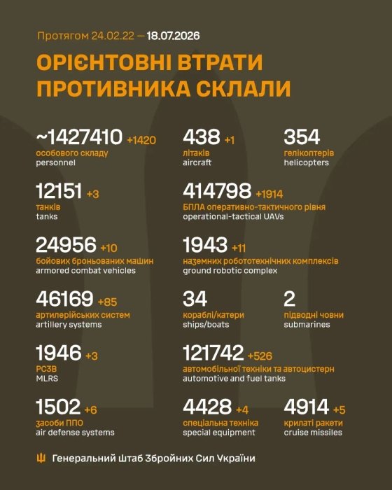 Фото 2 — Потери врага по состоянию на 18 июля 2026 г. – Генштаб ВСУ