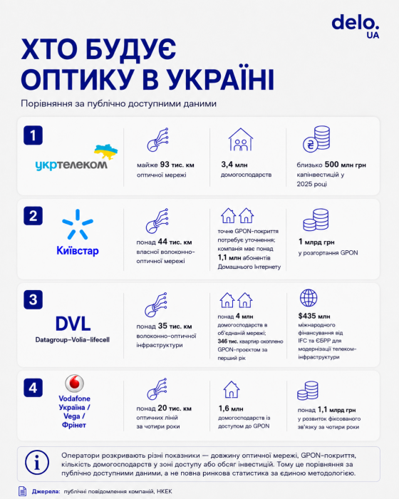 Фото 4 — Интернет во время блекаутов: как крупные украинские провайдеры переводят сети на оптику