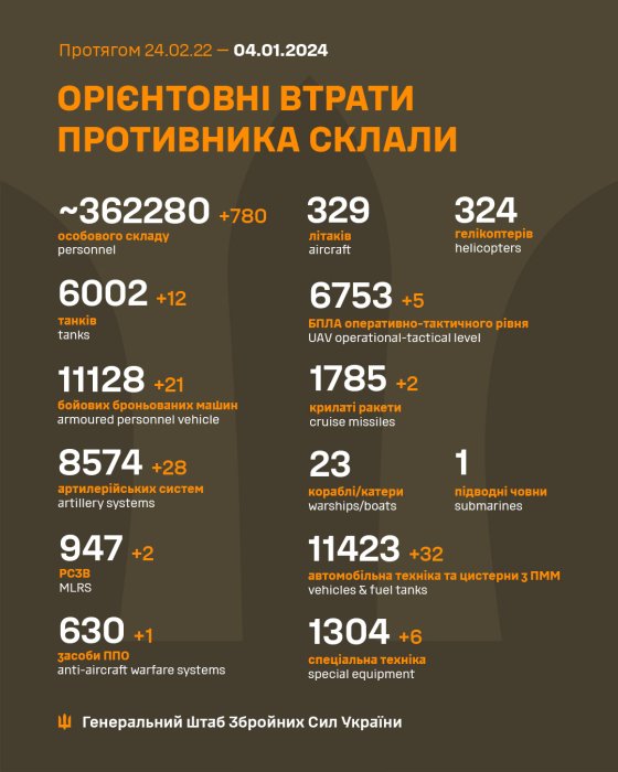 Фото 2 — За сутки ВСУ уничтожили 780 российских окупантов