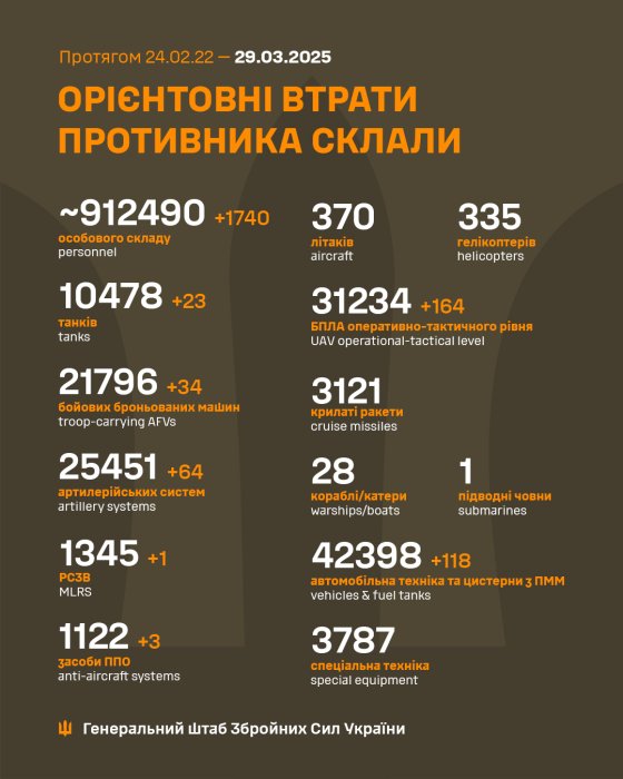 Фото 2 — Потери врага по состоянию на 29 марта 2025 года – Генштаб ВСУ