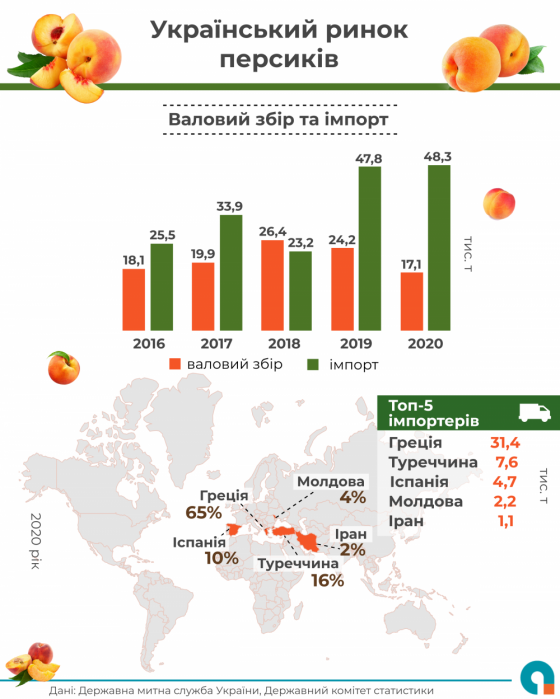 Фото 2 — Импорт персиков в Украину в три раза превышает собственное производство — эксперт