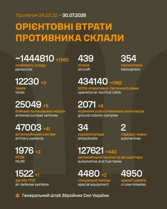 Фото 2 — Втрати ворога станом на 30 липня 2026 – Генштаб ЗСУ