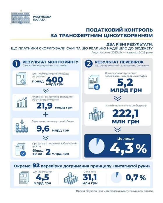 Фото 2 — Рахункова палата вперше перевірила контроль операцій між пов’язаними компаніями: який результат