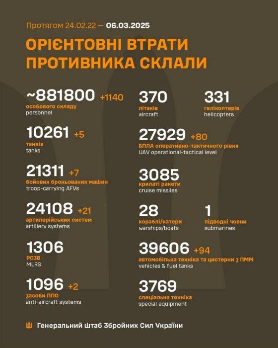 Фото 2 — Втрати ворога станом на 6 березня 2025 – Генштаб ЗСУ