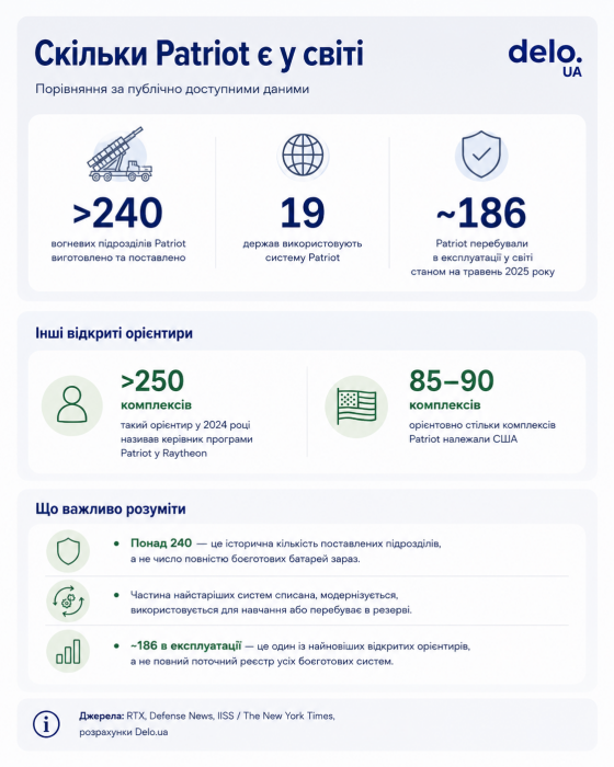 Фото 2 — Без защиты от баллистики: почему Украине не хватает Patriot и чем их заменить
