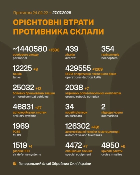 Фото 2 — Потери врага по состоянию на 27 июля 2026 – Генштаб ВСУ