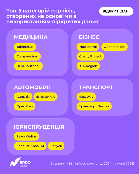 Фото 2 — Щомісяця до 16 мільйонів українців користуються відкритими даними: найпопулярніші сервіси