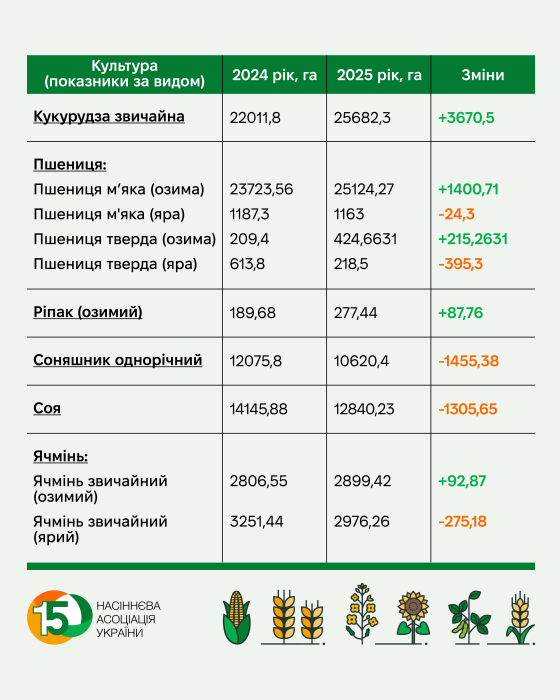Фото 2 — Посевные площади в Украине начали расти: какие культуры в лидерах